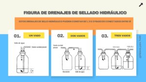 drenaje de sellado hidraulico, un vaso, dos vasos, tres vasos