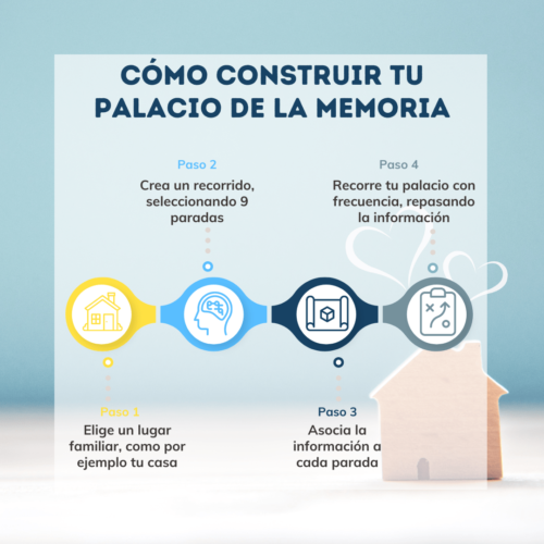 Como-construir-tu-Palacio-de-la-Memoria grafico pasos palacio de la memoria