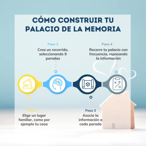 Como-construir-tu-Palacio-de-la-Memoria grafico pasos palacio de la memoria