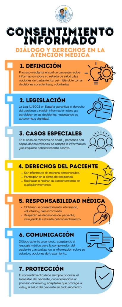 consentimiento informado: definición, legislación, casos especiales, derechos del paciente, responsabilidad médica, comunicación, protección