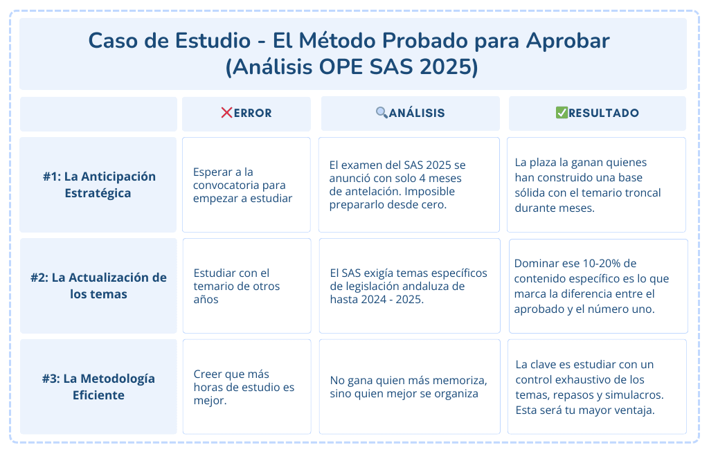 CASO DE ESTUDIO OPE SAS 2025 Tabla de caso de estudio mostrando los errores comunes y la estrategia probada para aprobar las oposiciones del SAS para TCAE.
