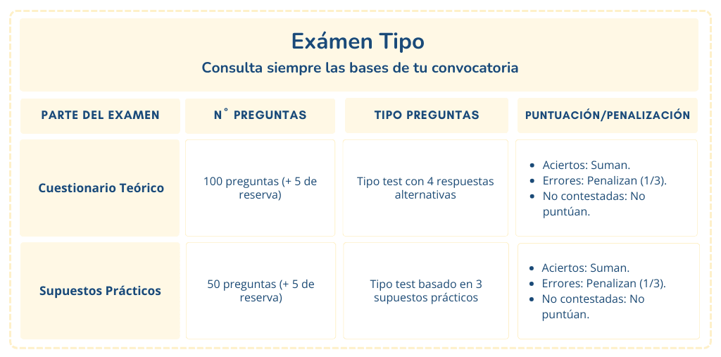 Estructura del examen tipo para las oposiciones de TCAE. Tabla resumen de la estructura del examen de oposición TCAE, detallando el número de preguntas, tipo y sistema de puntuación para el cuestionario teórico y los supuestos prácticos.