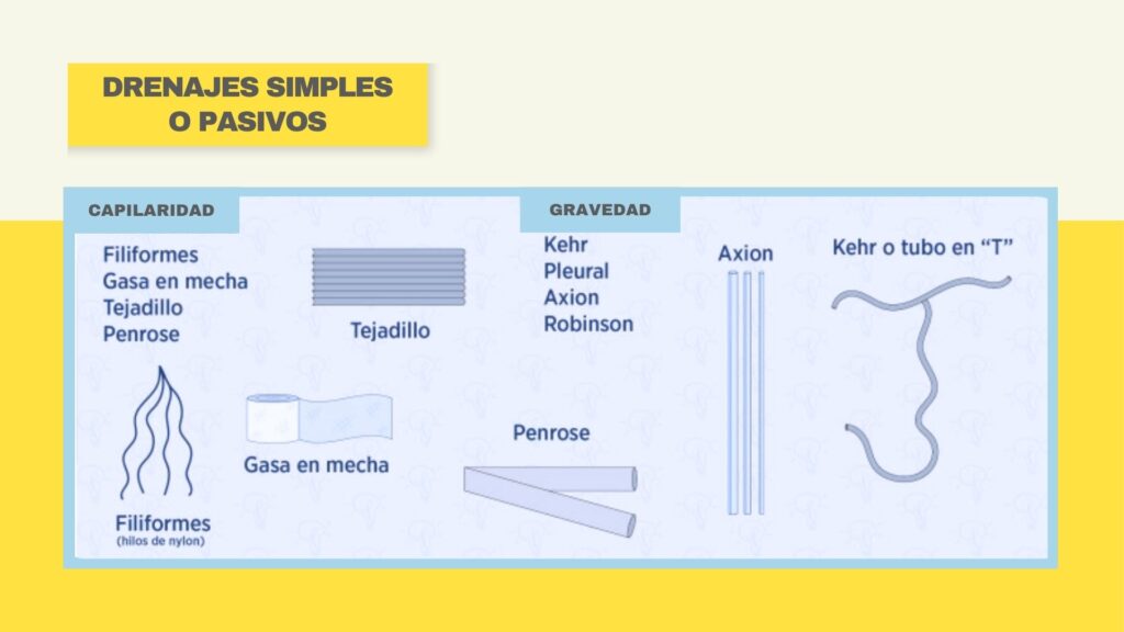 drenajes simples o pasivos drenaje capilaridad, gravedad, filiforme, penrose, tejadillo, gasa en mecha, penrose, kehr, pleural, axion, robinson